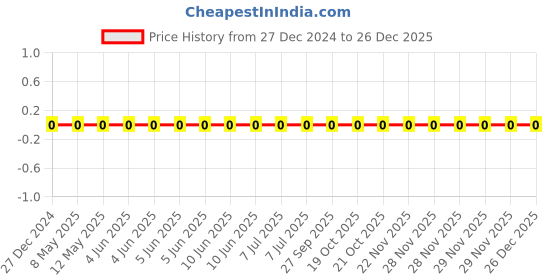 robu.in TCC0603X7R472M500CT-CCTC-SMT ceramic capacitors 0603 X7R 472M(4.7nF)±20% Rated voltage:50V thickness:0.80mm tape Price History Graph from 27 Dec 2024 to 26 Dec 2025