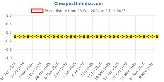 robu.in TCC0603X7R501K500CT-CCTC-SMT ceramic capacitors 0603 X7R 501K(500pF)±10% Rated voltage:50V thickness:0.80mm tape Price History Graph from 28 Sep 2024 to 29 Nov 2025