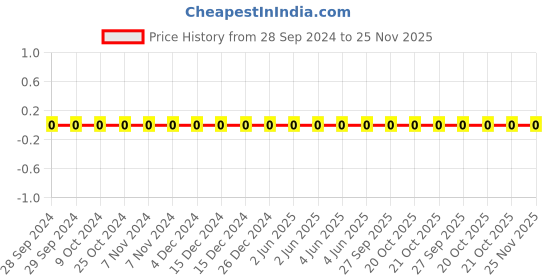 robu.in TCC0603X7R512K500CT-CCTC-SMT ceramic capacitors 0603 X7R 512K(5.1nF)±10% Rated voltage:50V thickness:0.80mm tape Price History Graph from 28 Sep 2024 to 24 Nov 2025