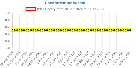 robu.in TCC0603X7R821K500CT-CCTC-SMT ceramic capacitors 0603 X7R 821K(820pF)±10% Rated voltage:50V thickness:0.80mm tape Price History Graph from 28 Sep 2024 to 6 Dec 2025