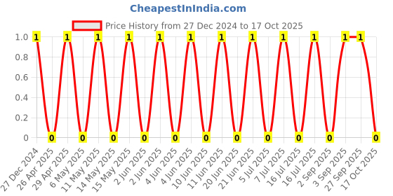 robu.in TCC0805COG100G500BT-CCTC-SMT ceramic capacitors 0805 COG 100G(10pF)±2.0% Rated voltage:50V thickness:0.60mmtape Price History Graph from 27 Dec 2024 to 17 Oct 2025