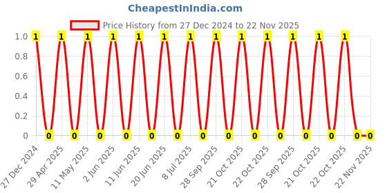 robu.in TCC0805COG101G500BT-CCTC-SMT ceramic capacitors 0805 COG 101G(100pF)±2.0% Rated voltage:50V thickness:0.60mmtape Price History Graph from 27 Dec 2024 to 22 Nov 2025