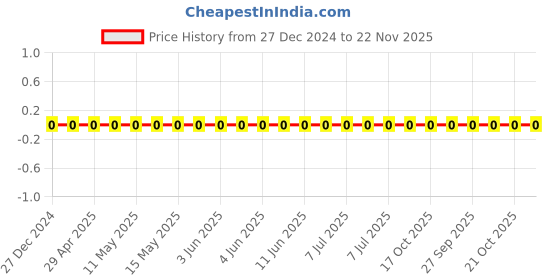robu.in TCC0805COG101J500BT-CCTC-SMT ceramic capacitors 0805 COG 101J(100pF)±5.0% Rated voltage:50V thickness:0.60mmtape Price History Graph from 27 Dec 2024 to 22 Nov 2025