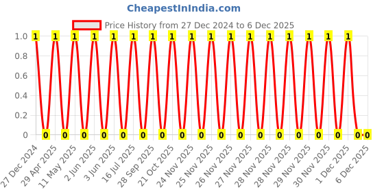 robu.in TCC0805COG101J501FT-CCTC-SMT ceramic capacitors 0805 COG 101J(100pF)±5.0% Rated voltage:500V thickness:1.25mmtape Price History Graph from 27 Dec 2024 to 5 Dec 2025