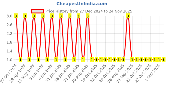 robu.in TCC0805COG102G500BT-CCTC-SMT ceramic capacitors 0805 COG 102G(1000pF)±2.0% Rated voltage:50V thickness:0.60mmtape Price History Graph from 27 Dec 2024 to 24 Nov 2025