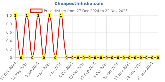 robu.in TCC0805COG102J101BT-CCTC-SMT ceramic capacitors 0805 COG 102J(1000pF)±5.0% Rated voltage:100V thickness:0.60mmtape Price History Graph from 27 Dec 2024 to 22 Nov 2025