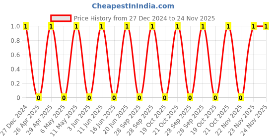 robu.in TCC0805COG102J251BT-CCTC-SMT ceramic capacitors 0805 COG 102J(1000pF)±5.0% Rated voltage:250V thickness:0.60mmtape Price History Graph from 27 Dec 2024 to 23 Nov 2025
