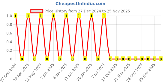 robu.in TCC0805COG102J500BT-CCTC-SMT ceramic capacitors 0805 COG 102J(1000pF)±5.0% Rated voltage:50V thickness:0.60mmtape Price History Graph from 27 Dec 2024 to 24 Nov 2025