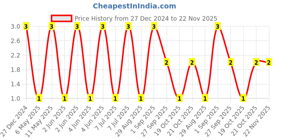 robu.in TCC0805COG103J500DT-CCTC-SMT ceramic capacitors 0805 COG 103J(10nF)±5.0% Rated voltage:50V thickness:0.85mmtape Price History Graph from 27 Dec 2024 to 22 Nov 2025