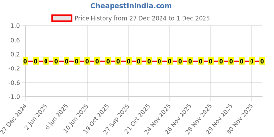 robu.in TCC0805COG120J500BT-CCTC-SMT ceramic capacitors 0805 COG 120J(12pF)±5.0% Rated voltage:50V thickness:0.60mmtape Price History Graph from 27 Dec 2024 to 30 Nov 2025