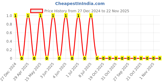 robu.in TCC0805COG121J101BT-CCTC-SMT ceramic capacitors 0805 COG 121J(120pF)±5.0% Rated voltage:100V thickness:0.60mmtape Price History Graph from 27 Dec 2024 to 22 Nov 2025