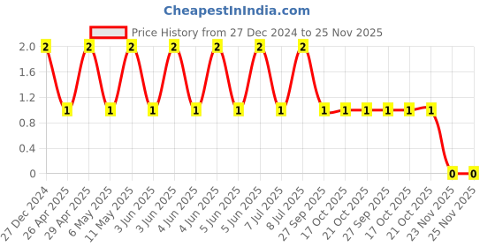 robu.in TCC0805COG122J500BT-CCTC-SMT ceramic capacitors 0805 COG 122J(1.2nF)±5.0% Rated voltage:50V thickness:0.60mmtape Price History Graph from 27 Dec 2024 to 24 Nov 2025