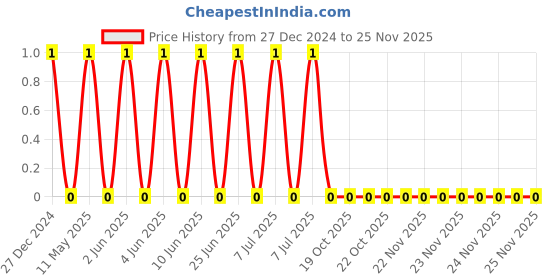 robu.in TCC0805COG131J500BT-CCTC-SMT ceramic capacitors 0805 COG 131J(130pF)±5.0% Rated voltage:50V thickness:0.60mmtape Price History Graph from 27 Dec 2024 to 24 Nov 2025