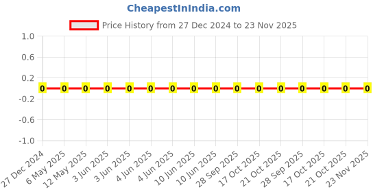 robu.in TCC0805COG150J251BT-CCTC-SMT ceramic capacitors 0805 COG 150J(15pF)±5.0% Rated voltage:250V thickness:0.60mmtape Price History Graph from 27 Dec 2024 to 22 Nov 2025