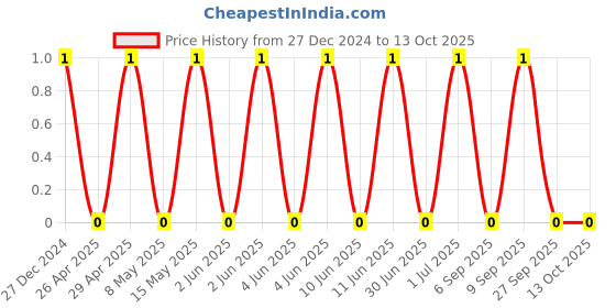 robu.in TCC0805COG151J101BT-CCTC-SMT ceramic capacitors 0805 COG 151J(150pF)±5.0% Rated voltage:100V thickness:0.60mmtape Price History Graph from 27 Dec 2024 to 13 Oct 2025