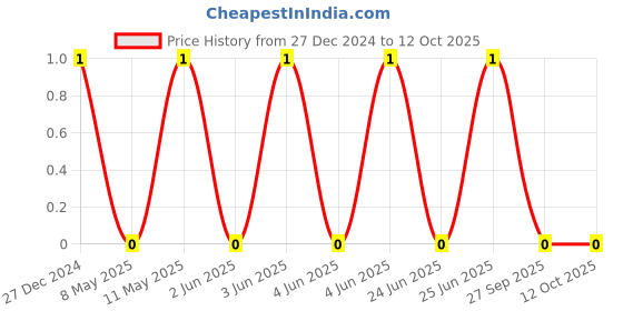 robu.in TCC0805COG151J251BT-CCTC-SMT ceramic capacitors 0805 COG 151J(150pF)±5.0% Rated voltage:250V thickness:0.60mmtape Price History Graph from 27 Dec 2024 to 12 Oct 2025