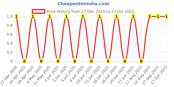 robu.in TCC0805COG151J501BT-CCTC-SMT ceramic capacitors 0805 COG 151J(150pF)±5.0% Rated voltage:500V thickness:0.60mmtape Price History Graph from 27 Dec 2024 to 16 Oct 2025