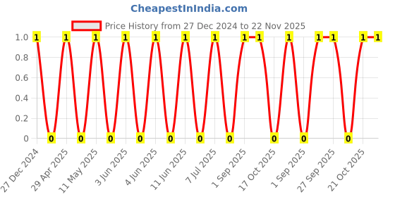 robu.in TCC0805COG152J500BT-CCTC-SMT ceramic capacitors 0805 COG 152J(1.5nF)±5.0% Rated voltage:50V thickness:0.60mmtape Price History Graph from 27 Dec 2024 to 22 Nov 2025