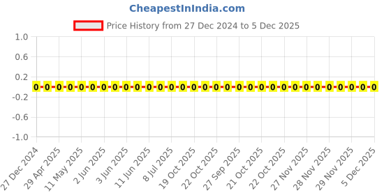 robu.in TCC0805COG160J500BT-CCTC-SMT ceramic capacitors 0805 COG 160J(16pF)±5.0% Rated voltage:50V thickness:0.60mmtape Price History Graph from 27 Dec 2024 to 5 Dec 2025