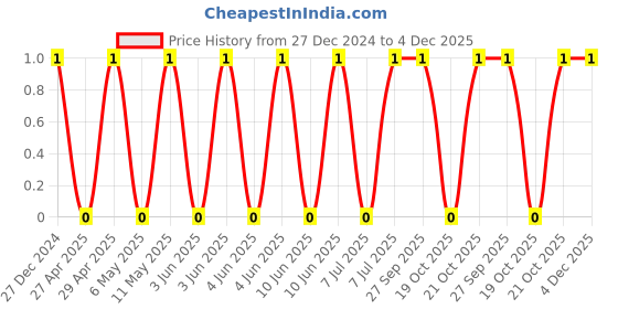 robu.in TCC0805COG162J500BT-CCTC-SMT ceramic capacitors 0805 COG 162J(1.6nF)±5.0% Rated voltage:50V thickness:0.60mmtape Price History Graph from 27 Dec 2024 to 4 Dec 2025