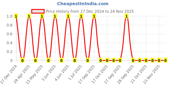 robu.in TCC0805COG180J251BT-CCTC-SMT ceramic capacitors 0805 COG 180J(18pF)±5.0% Rated voltage:250V thickness:0.60mmtape Price History Graph from 27 Dec 2024 to 24 Nov 2025