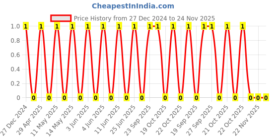 robu.in TCC0805COG182J500BT-CCTC-SMT ceramic capacitors 0805 COG 182J(1.8nF)±5.0% Rated voltage:50V thickness:0.60mmtape Price History Graph from 27 Dec 2024 to 24 Nov 2025