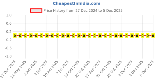 robu.in TCC0805COG200J500BT-CCTC-SMT ceramic capacitors 0805 COG 200J(20pF)±5.0% Rated voltage:50V thickness:0.60mmtape Price History Graph from 27 Dec 2024 to 5 Dec 2025