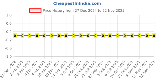 robu.in TCC0805COG220J251BT-CCTC-SMT ceramic capacitors 0805 COG 220J(22pF)±5.0% Rated voltage:250V thickness:0.60mmtape Price History Graph from 27 Dec 2024 to 22 Nov 2025