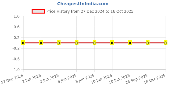 robu.in TCC0805COG220J500BT-CCTC-SMT ceramic capacitors 0805 COG 220J(22pF)±5.0% Rated voltage:50V thickness:0.60mmtape Price History Graph from 27 Dec 2024 to 15 Oct 2025