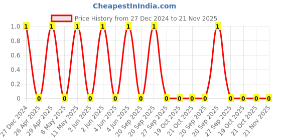robu.in TCC0805COG220J501BT-CCTC-SMT ceramic capacitors 0805 COG 220J(22pF)±5.0% Rated voltage:500V thickness:0.60mmtape Price History Graph from 27 Dec 2024 to 21 Nov 2025