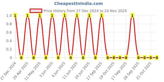 robu.in TCC0805COG221J101BT-CCTC-SMT ceramic capacitors 0805 COG 221J(220pF)±5.0% Rated voltage:100V thickness:0.60mmtape Price History Graph from 27 Dec 2024 to 23 Nov 2025