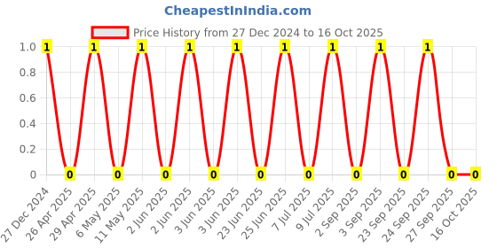 robu.in TCC0805COG221J251BT-CCTC-SMT ceramic capacitors 0805 COG 221J(220pF)±5.0% Rated voltage:250V thickness:0.60mmtape Price History Graph from 27 Dec 2024 to 16 Oct 2025