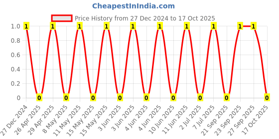 robu.in TCC0805COG221J501BT-CCTC-SMT ceramic capacitors 0805 COG 221J(220pF)±5.0% Rated voltage:500V thickness:0.60mmtape Price History Graph from 27 Dec 2024 to 17 Oct 2025