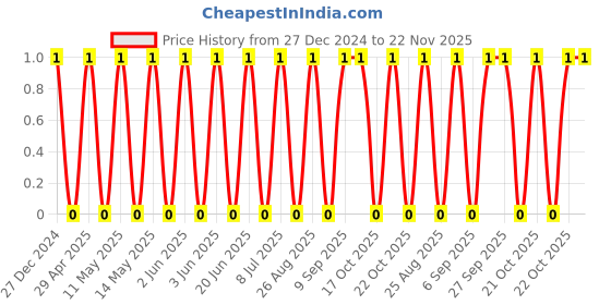 robu.in TCC0805COG222J500BT-CCTC-SMT ceramic capacitors 0805 COG 222J(2.2nF)±5.0% Rated voltage:50V thickness:0.60mmtape Price History Graph from 27 Dec 2024 to 22 Nov 2025
