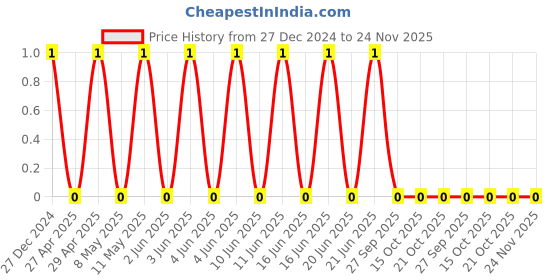 robu.in TCC0805COG241J500BT-CCTC-SMT ceramic capacitors 0805 COG 241J(240pF)±5.0% Rated voltage:50V thickness:0.60mmtape Price History Graph from 27 Dec 2024 to 23 Nov 2025