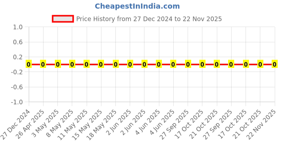 robu.in TCC0805COG270J500BT-CCTC-SMT ceramic capacitors 0805 COG 270J(27pF)±5.0% Rated voltage:50V thickness:0.60mmtape Price History Graph from 27 Dec 2024 to 22 Nov 2025