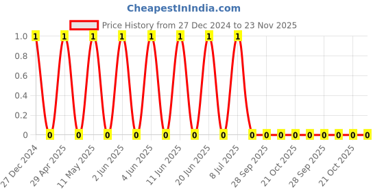 robu.in TCC0805COG271J500BT-CCTC-SMT ceramic capacitors 0805 COG 271J(270pF)±5.0% Rated voltage:50V thickness:0.60mmtape Price History Graph from 27 Dec 2024 to 23 Nov 2025