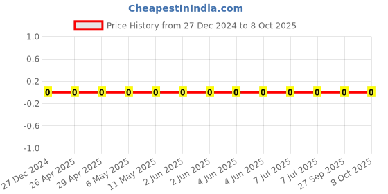 robu.in TCC0805COG2R2C500BT-CCTC-SMT ceramic capacitors 0805 COG 2R2C(2.2pF)±0.25pF Rated voltage:50V thickness:0.60mmtape Price History Graph from 27 Dec 2024 to 8 Oct 2025
