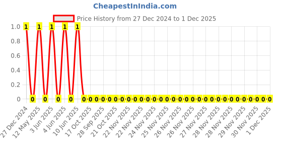 robu.in TCC0805COG301J500BT-CCTC-SMT ceramic capacitors 0805 COG 301J(300pF)±5.0% Rated voltage:50V thickness:0.60mmtape Price History Graph from 27 Dec 2024 to 30 Nov 2025