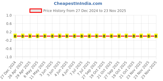 robu.in TCC0805COG330J500BT-CCTC-SMT ceramic capacitors 0805 COG 330J(33pF)±5.0% Rated voltage:50V thickness:0.60mmtape Price History Graph from 27 Dec 2024 to 23 Nov 2025