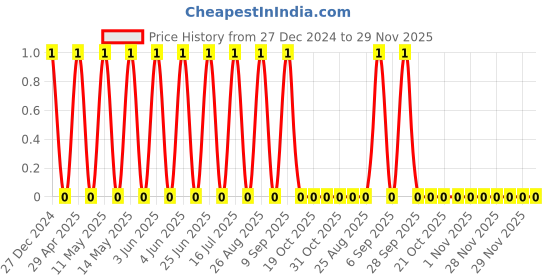 robu.in TCC0805COG330J501BT-CCTC-SMT ceramic capacitors 0805 COG 330J(33pF)±5.0% Rated voltage:500V thickness:0.60mmtape Price History Graph from 27 Dec 2024 to 29 Nov 2025