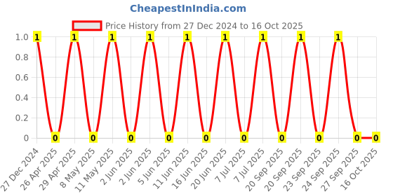 robu.in TCC0805COG331J101BT-CCTC-SMT ceramic capacitors 0805 COG 331J(330pF)±5.0% Rated voltage:100V thickness:0.60mmtape Price History Graph from 27 Dec 2024 to 16 Oct 2025