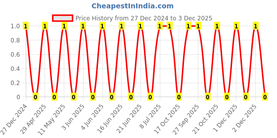 robu.in TCC0805COG331J251BT-CCTC-SMT ceramic capacitors 0805 COG 331J(330pF)±5.0% Rated voltage:250V thickness:0.60mmtape Price History Graph from 27 Dec 2024 to 2 Dec 2025