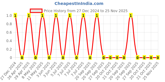 robu.in TCC0805COG331J500BT-CCTC-SMT ceramic capacitors 0805 COG 331J(330pF)±5.0% Rated voltage:50V thickness:0.60mmtape Price History Graph from 27 Dec 2024 to 25 Nov 2025