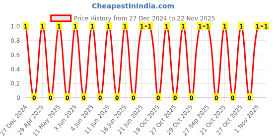 robu.in TCC0805COG331J501BT-CCTC-SMT ceramic capacitors 0805 COG 331J(330pF)±5.0% Rated voltage:500V thickness:0.60mmtape Price History Graph from 27 Dec 2024 to 22 Nov 2025