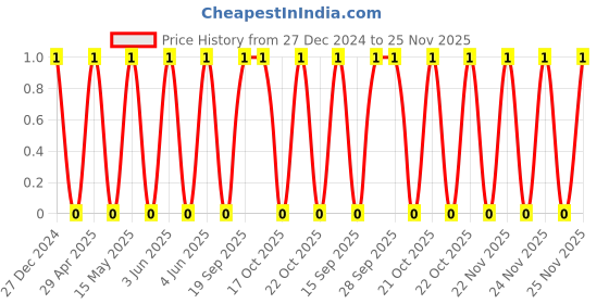 robu.in TCC0805COG332J500BT-CCTC-SMT ceramic capacitors 0805 COG 332J(3.3nF)±5.0% Rated voltage:50V thickness:0.60mmtape Price History Graph from 27 Dec 2024 to 25 Nov 2025