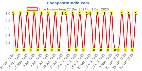 robu.in TCC0805COG361J500BT-CCTC-SMT ceramic capacitors 0805 COG 361J(360pF)±5.0% Rated voltage:50V thickness:0.60mmtape Price History Graph from 27 Dec 2024 to 30 Nov 2025