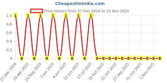 robu.in TCC0805COG391J500BT-CCTC-SMT ceramic capacitors 0805 COG 391J(390pF)±5.0% Rated voltage:50V thickness:0.60mmtape Price History Graph from 27 Dec 2024 to 22 Nov 2025
