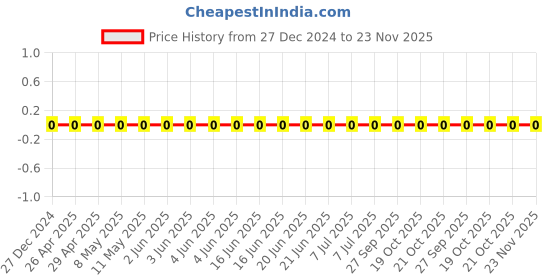 robu.in TCC0805COG470J251BT-CCTC-SMT ceramic capacitors 0805 COG 470J(47pF)±5.0% Rated voltage:250V thickness:0.60mmtape Price History Graph from 27 Dec 2024 to 23 Nov 2025