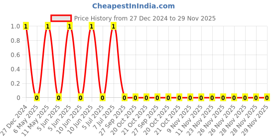 robu.in TCC0805COG471J500BT-CCTC-SMT ceramic capacitors 0805 COG 471J(470pF)±5.0% Rated voltage:50V thickness:0.60mmtape Price History Graph from 27 Dec 2024 to 29 Nov 2025
